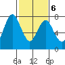 Dumbarton HW Bridge tide chart for Sunday, February 6, 2022