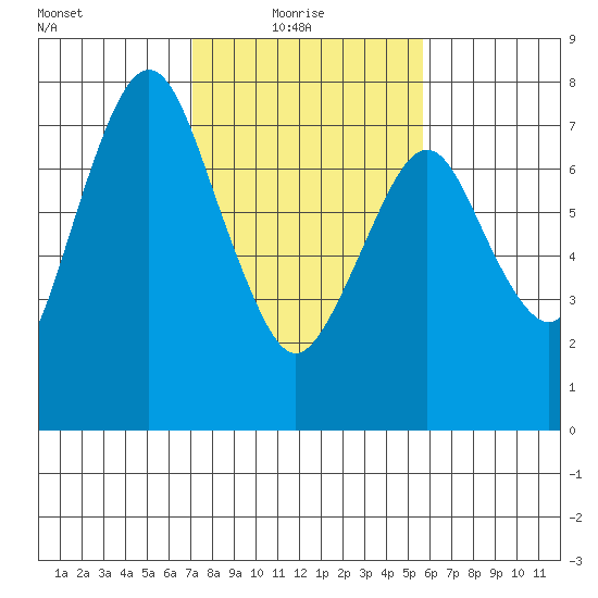 Dumbarton HW Bridge tide chart for Monday, February 7, 2022