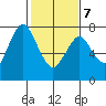Dumbarton HW Bridge tide chart for Monday, February 7, 2022