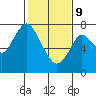 Dumbarton HW Bridge tide chart for Wednesday, February 9, 2022
