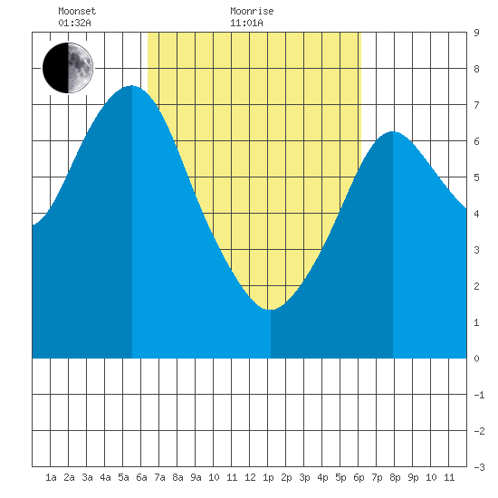 Dumbarton HW Bridge tide chart for Thursday, March 10, 2022