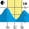 Dumbarton HW Bridge tide chart for Thursday, March 10, 2022