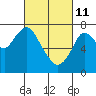 Dumbarton HW Bridge tide chart for Friday, March 11, 2022