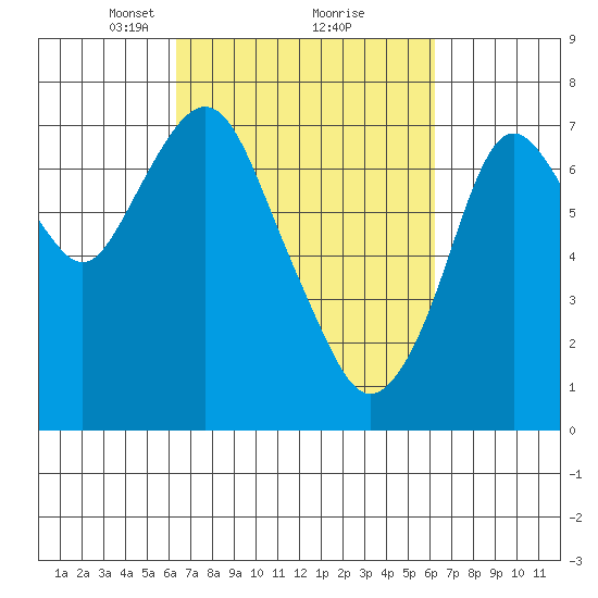 Dumbarton HW Bridge tide chart for Saturday, March 12, 2022