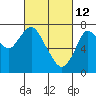 Dumbarton HW Bridge tide chart for Saturday, March 12, 2022