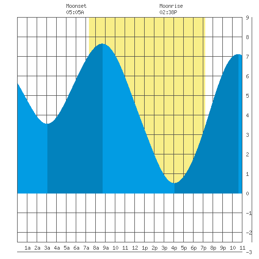 Dumbarton HW Bridge tide chart for Sunday, March 13, 2022