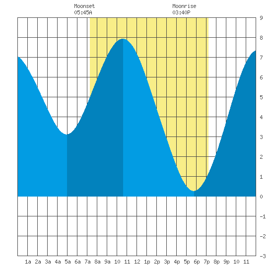 Dumbarton HW Bridge tide chart for Monday, March 14, 2022