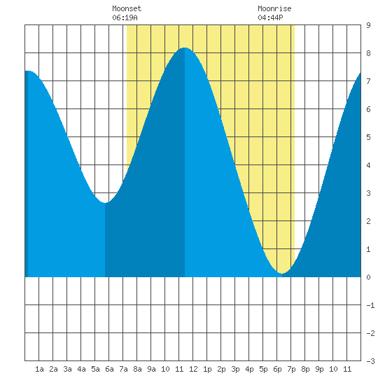 Dumbarton HW Bridge tide chart for Tuesday, March 15, 2022