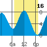 Dumbarton HW Bridge tide chart for Wednesday, March 16, 2022