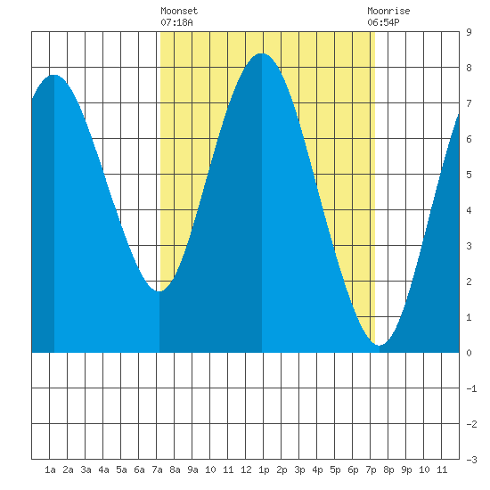 Dumbarton HW Bridge tide chart for Thursday, March 17, 2022