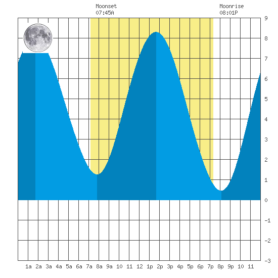 Dumbarton HW Bridge tide chart for Friday, March 18, 2022