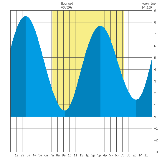 Dumbarton HW Bridge tide chart for Sunday, March 20, 2022