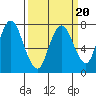 Dumbarton HW Bridge tide chart for Sunday, March 20, 2022