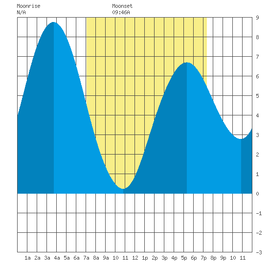 Dumbarton HW Bridge tide chart for Tuesday, March 22, 2022
