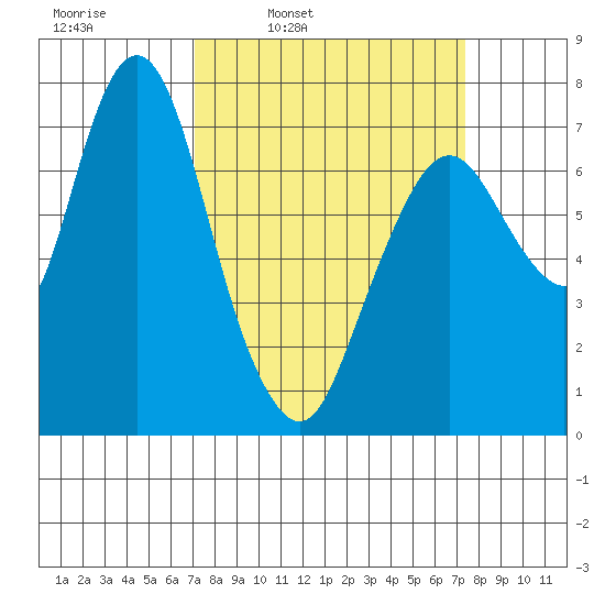 Dumbarton HW Bridge tide chart for Wednesday, March 23, 2022