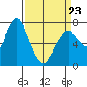 Dumbarton HW Bridge tide chart for Wednesday, March 23, 2022