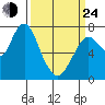 Dumbarton HW Bridge tide chart for Thursday, March 24, 2022