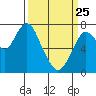Dumbarton HW Bridge tide chart for Friday, March 25, 2022