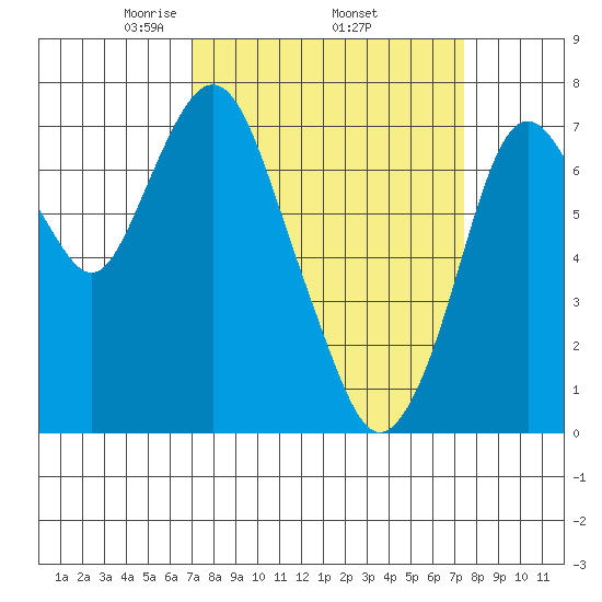 Dumbarton HW Bridge tide chart for Saturday, March 26, 2022