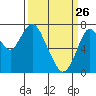 Dumbarton HW Bridge tide chart for Saturday, March 26, 2022