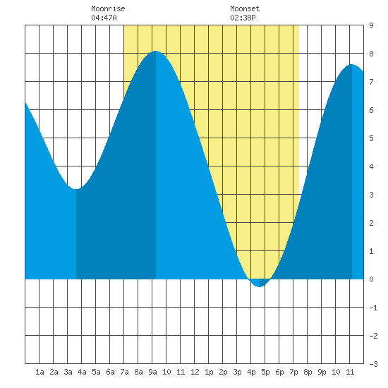 Dumbarton HW Bridge tide chart for Sunday, March 27, 2022