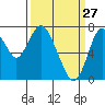Dumbarton HW Bridge tide chart for Sunday, March 27, 2022