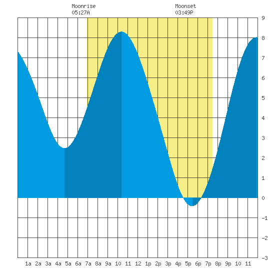 Dumbarton HW Bridge tide chart for Monday, March 28, 2022