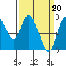 Dumbarton HW Bridge tide chart for Monday, March 28, 2022