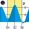 Dumbarton HW Bridge tide chart for Wednesday, March 2, 2022