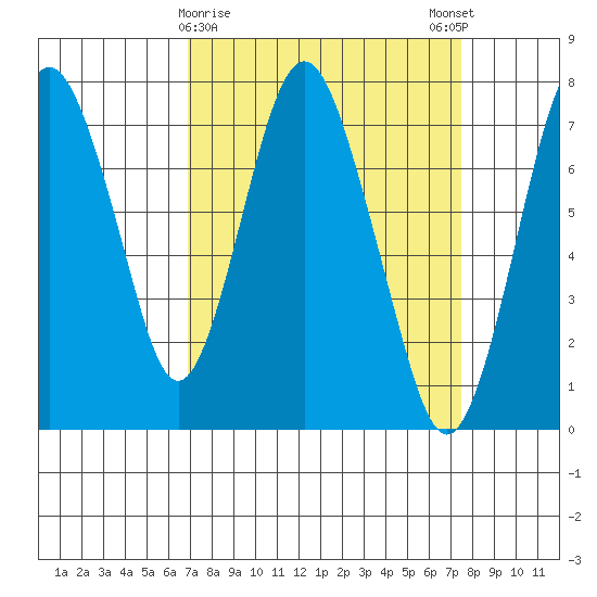 Dumbarton HW Bridge tide chart for Wednesday, March 30, 2022