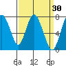 Dumbarton HW Bridge tide chart for Wednesday, March 30, 2022