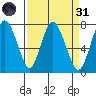 Dumbarton HW Bridge tide chart for Thursday, March 31, 2022