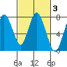 Dumbarton HW Bridge tide chart for Thursday, March 3, 2022