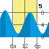 Dumbarton HW Bridge tide chart for Saturday, March 5, 2022