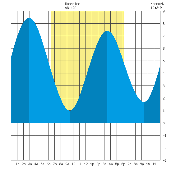 Dumbarton HW Bridge tide chart for Sunday, March 6, 2022