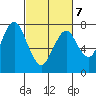 Dumbarton HW Bridge tide chart for Monday, March 7, 2022