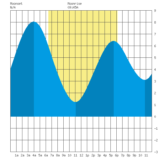 Dumbarton HW Bridge tide chart for Tuesday, March 8, 2022