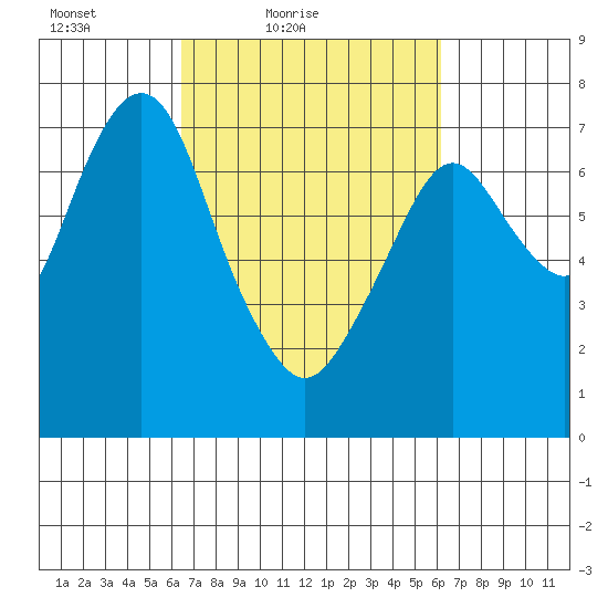 Dumbarton HW Bridge tide chart for Wednesday, March 9, 2022