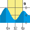 Dumbarton HW Bridge tide chart for Wednesday, March 9, 2022