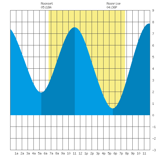 Dumbarton HW Bridge tide chart for Wednesday, April 13, 2022