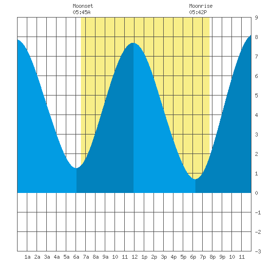Dumbarton HW Bridge tide chart for Thursday, April 14, 2022