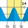 Dumbarton HW Bridge tide chart for Thursday, April 14, 2022