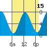 Dumbarton HW Bridge tide chart for Friday, April 15, 2022