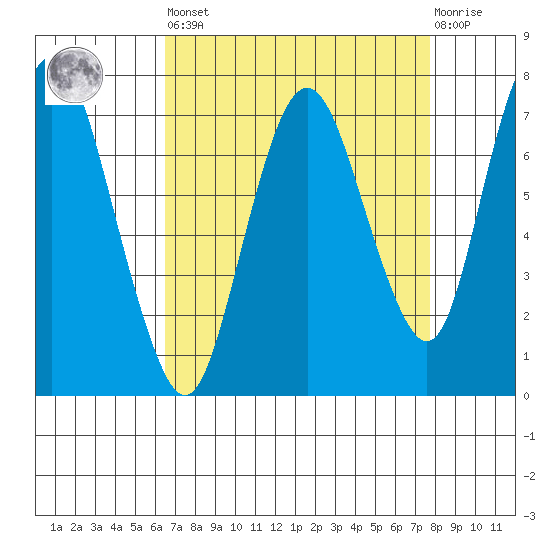 Dumbarton HW Bridge tide chart for Saturday, April 16, 2022