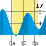 Dumbarton HW Bridge tide chart for Sunday, April 17, 2022