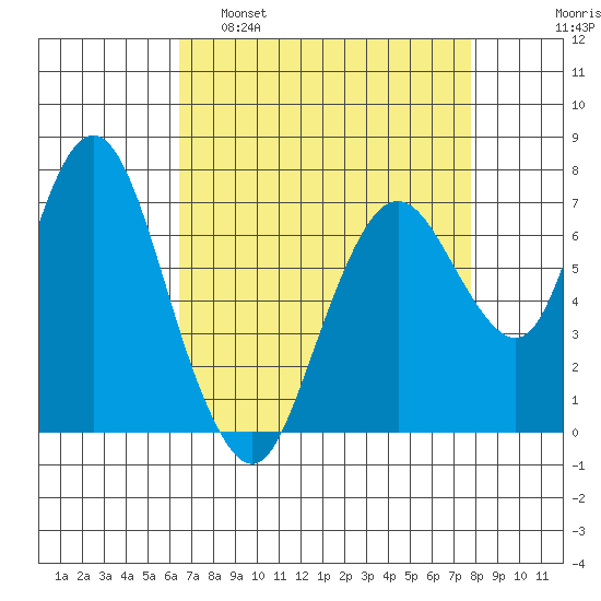 Dumbarton HW Bridge tide chart for Tuesday, April 19, 2022