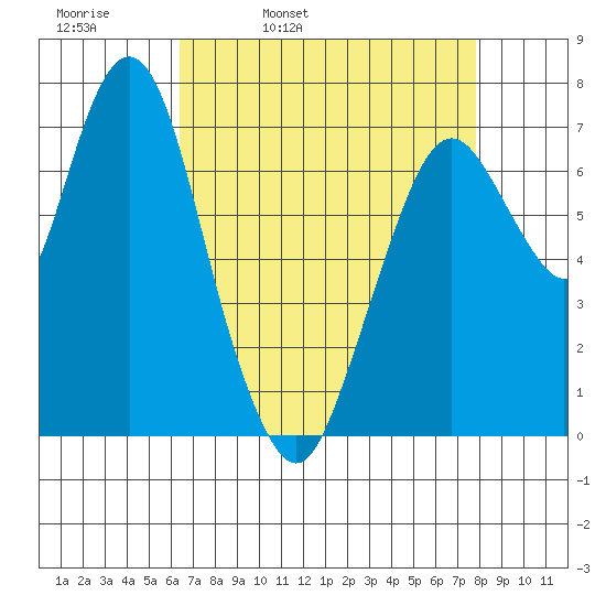 Dumbarton HW Bridge tide chart for Thursday, April 21, 2022