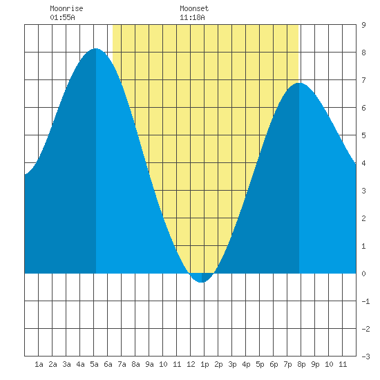 Dumbarton HW Bridge tide chart for Friday, April 22, 2022