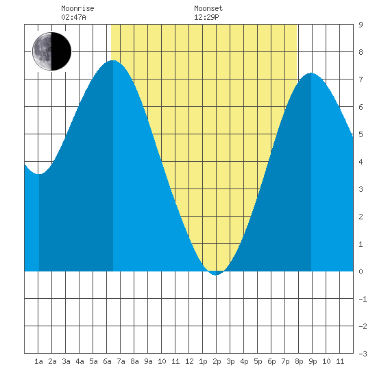 Dumbarton HW Bridge tide chart for Saturday, April 23, 2022