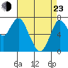 Dumbarton HW Bridge tide chart for Saturday, April 23, 2022